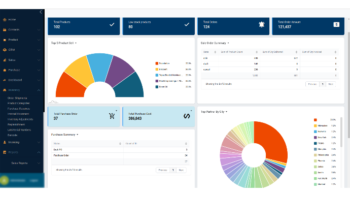 Centralized View Of The Business Operations
