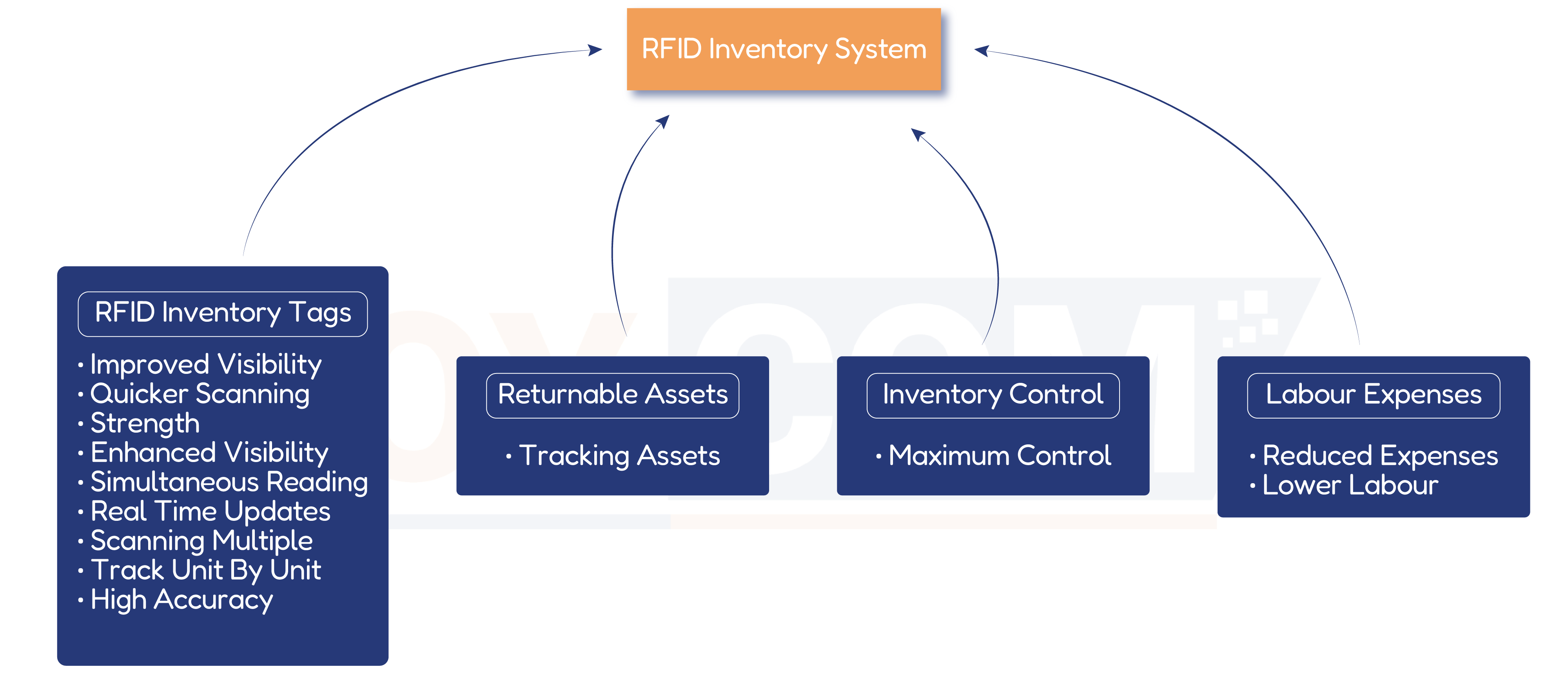 RFID Inventory system