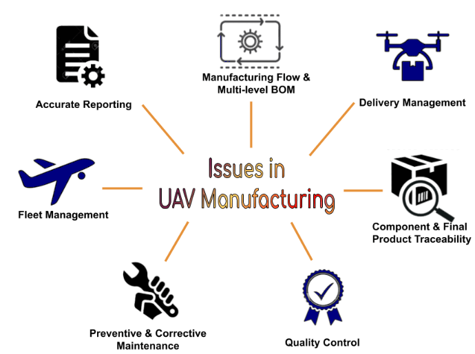 issue in UAV manufacturing